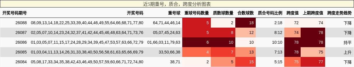 重号分析，质合分析，跨度分析