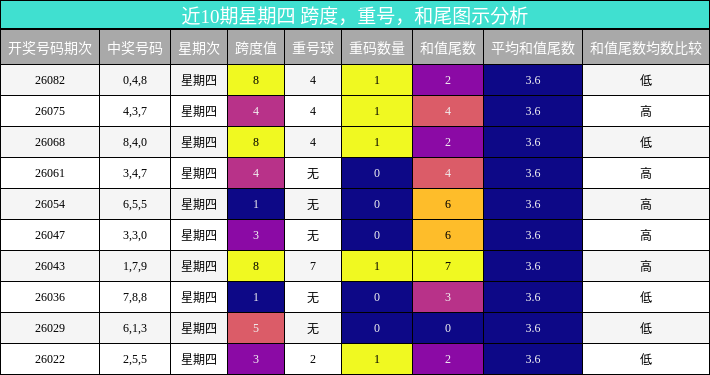 近10期星期四 跨度，重号，和尾图示分析