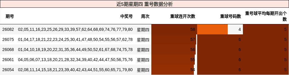 近5期星期四 重号数据分析