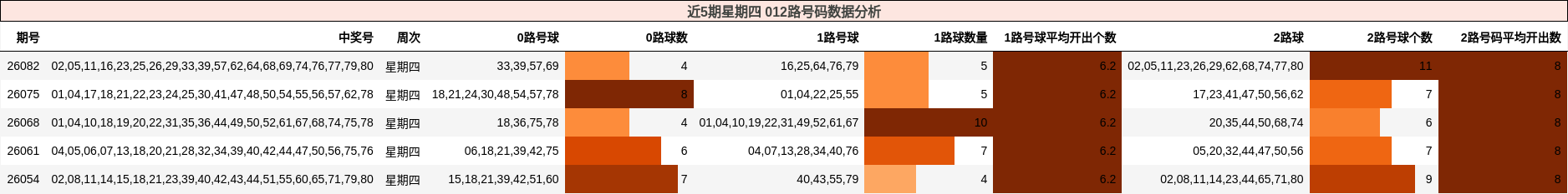 近5期星期四 012路号码数据分析