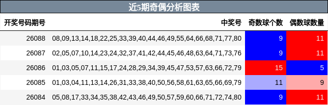 近5期奇偶分析图表