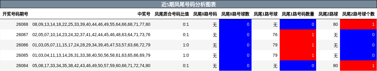 近5期凤尾号码分析图表