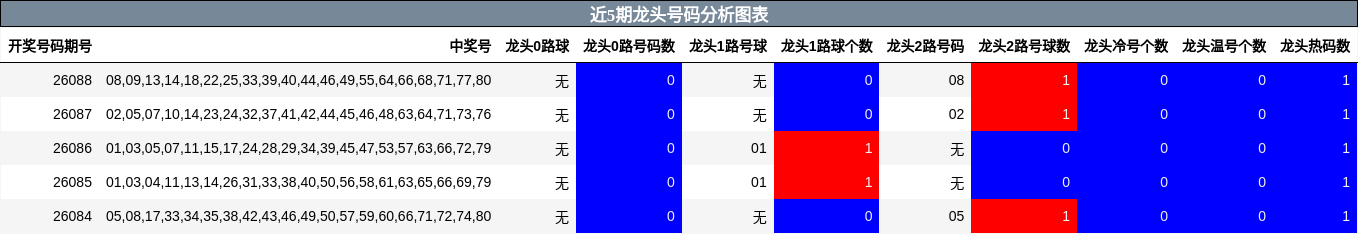 近5期龙头号码分析图表