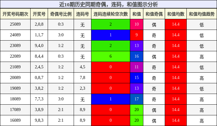 奇偶分析，连码分析，和值分析
