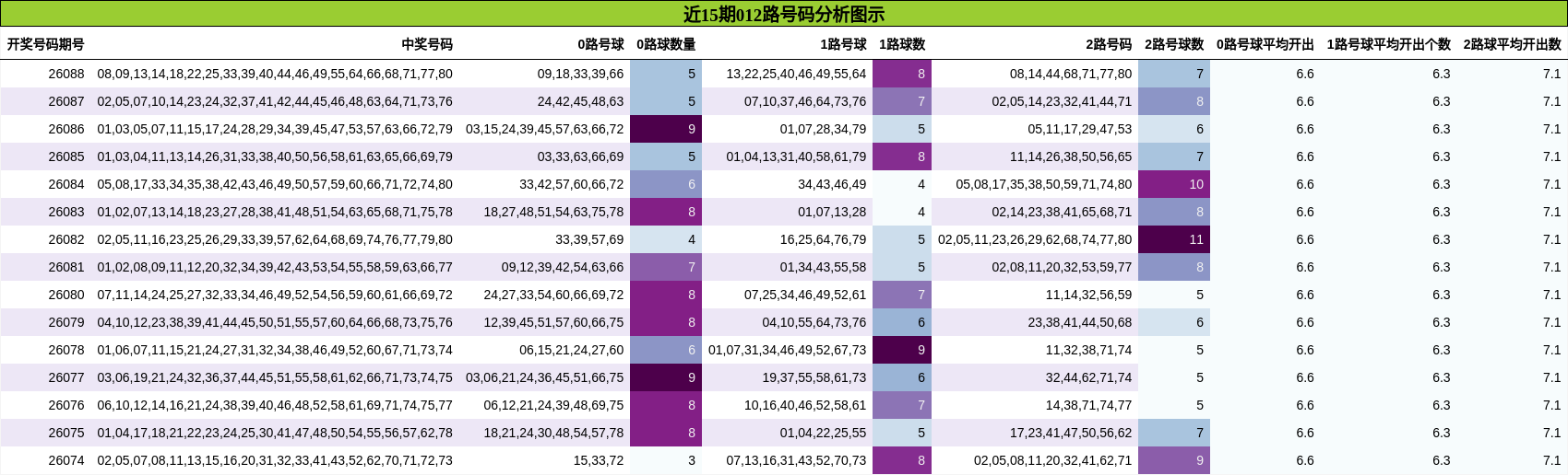 012路号码分析
