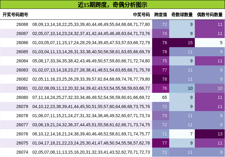跨度分析，奇偶分析