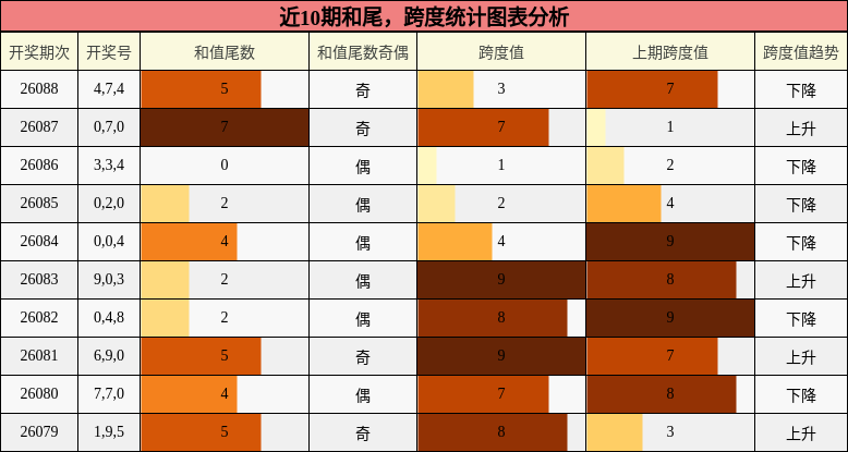 和尾分析，跨度分析