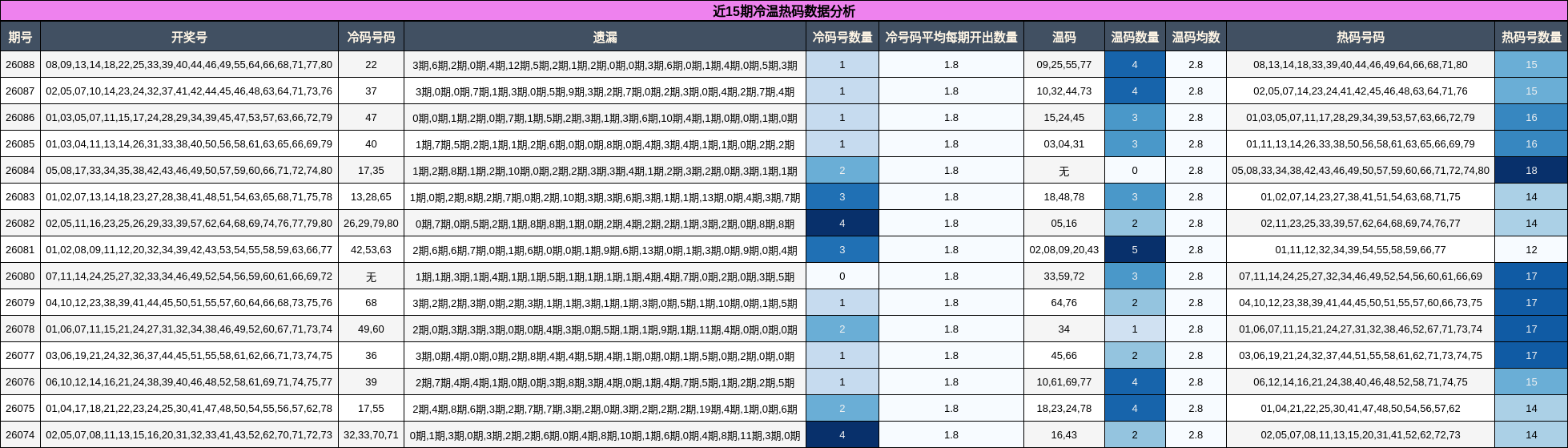 近15期冷温热码数据分析
