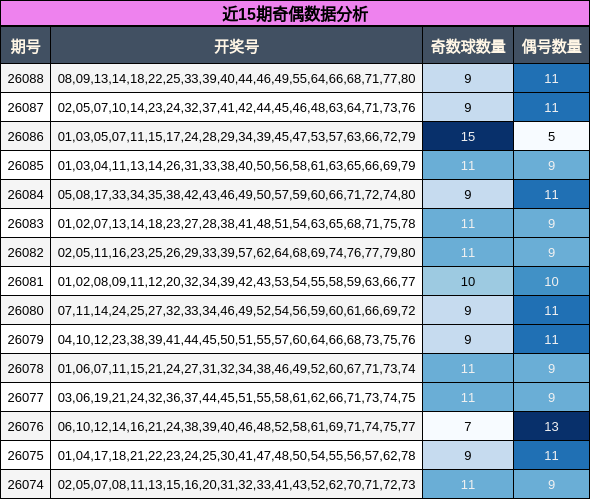近15期奇偶数据分析