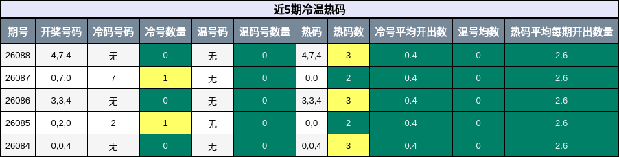 近5期冷温热码