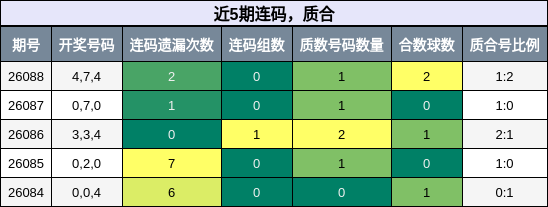 连码分析，质合分析