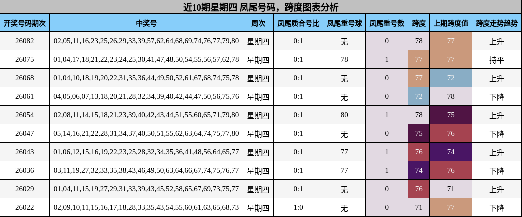 近10期星期四 凤尾号码，跨度图表分析