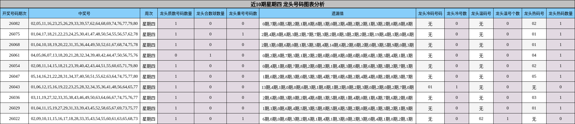 近10期星期四 龙头号码图表分析