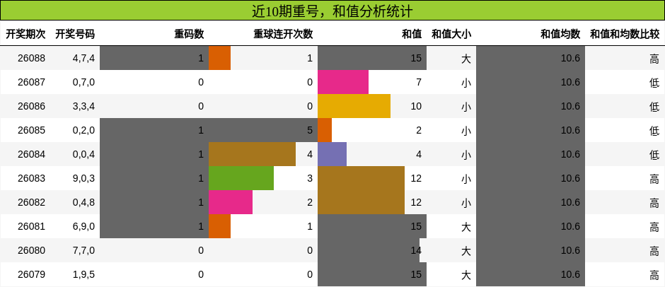 重号分析，和值分析
