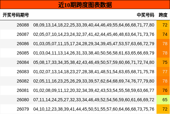 近10期跨度图表