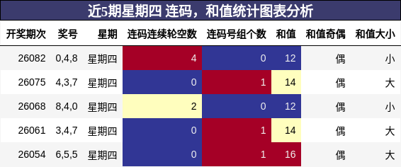 连码分析，和值分析