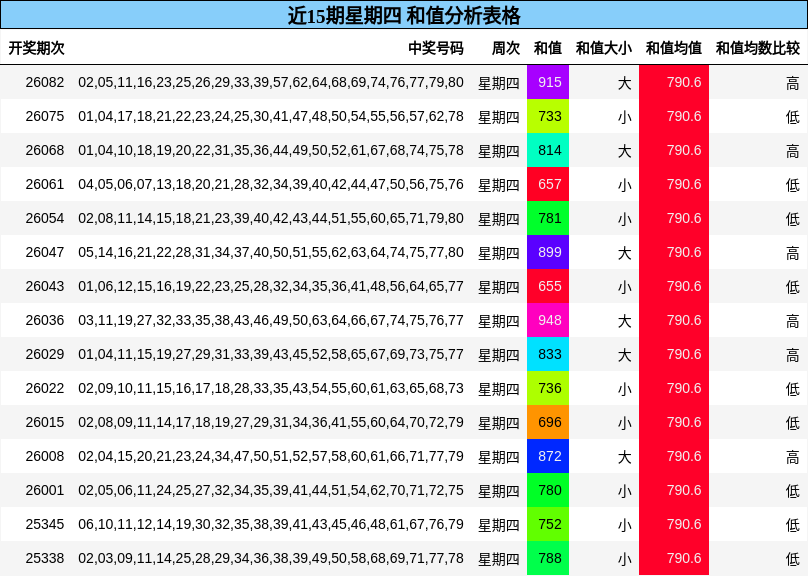 近15期星期四 和值分析表格