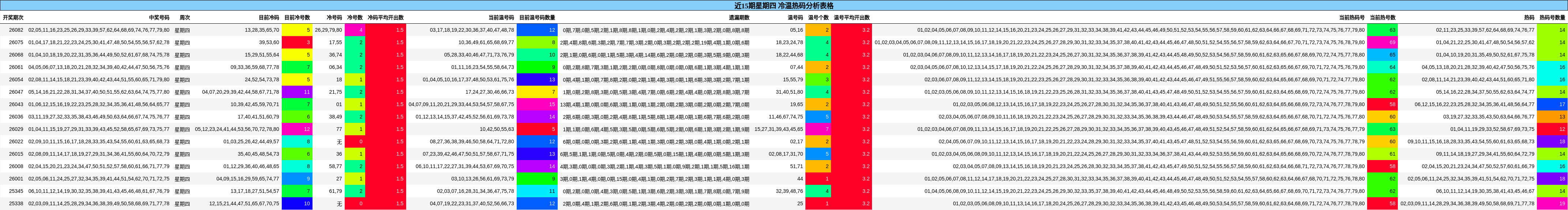 近15期星期四 冷温热码分析表格