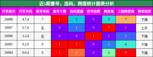 重号分析，连码分析，跨度分析