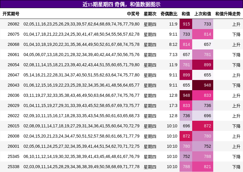 奇偶分析，和值分析