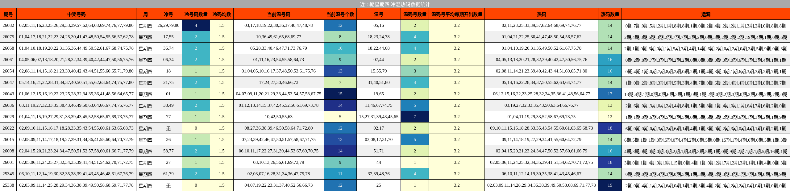 近15期星期四 冷温热码数据统计