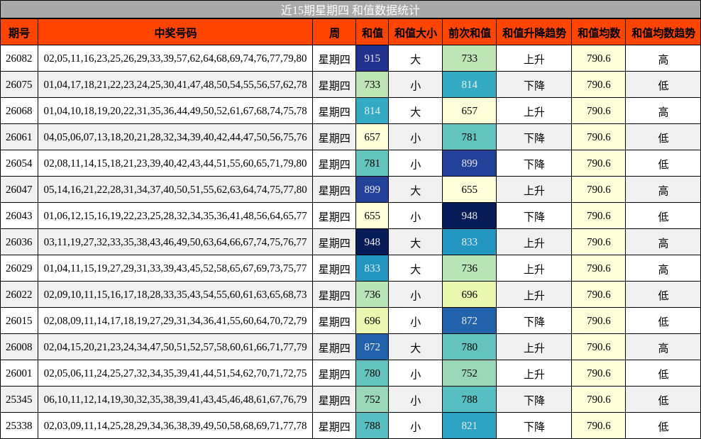 近15期星期四 和值数据统计