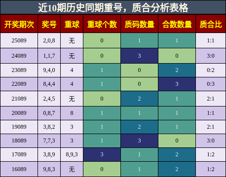 近10期历史同期重号，质合分析表格