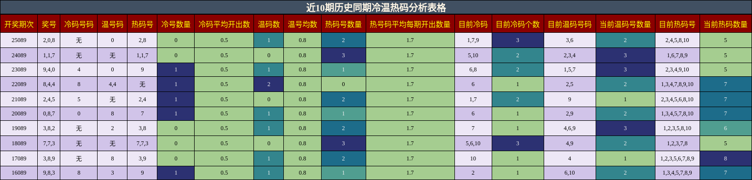 近10期历史同期冷温热码分析表格