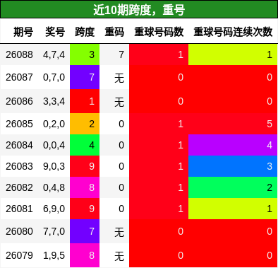 跨度分析，重号分析