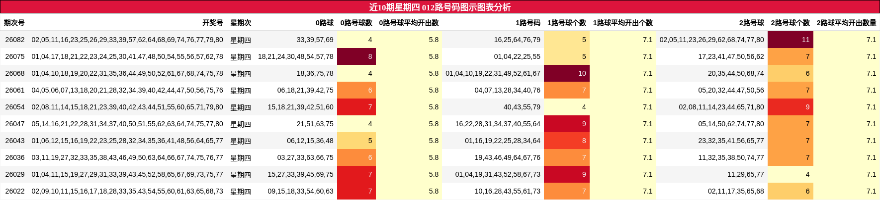 近10期星期四 012路号码图示图表分析