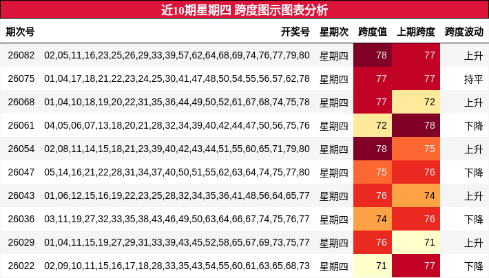 近10期星期四 跨度图示图表分析