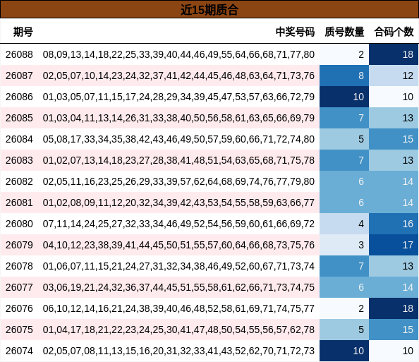 近15期质合