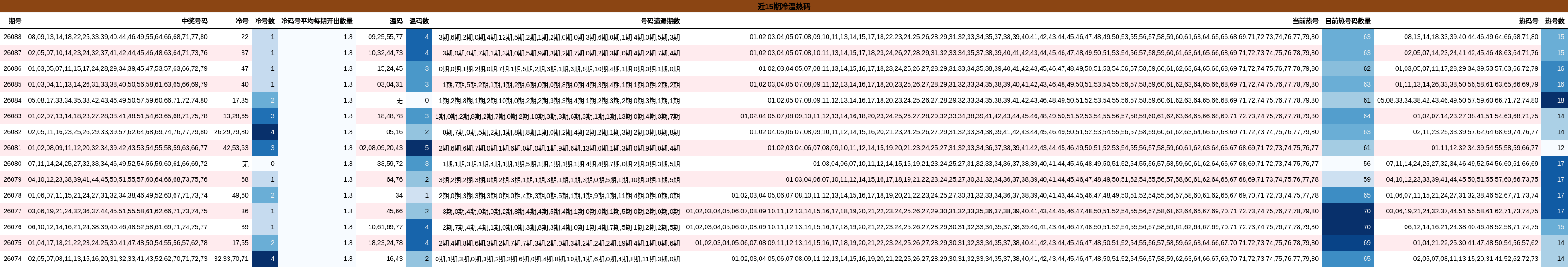 近15期冷温热码