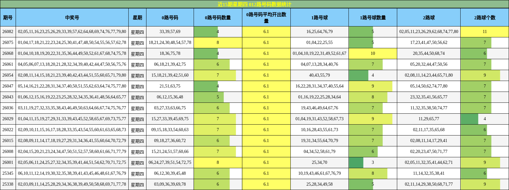 近15期星期四 012路号码数据统计