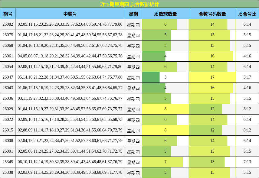 近15期星期四 质合数据统计