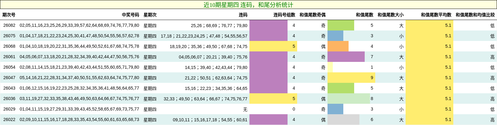 连码分析，和尾分析