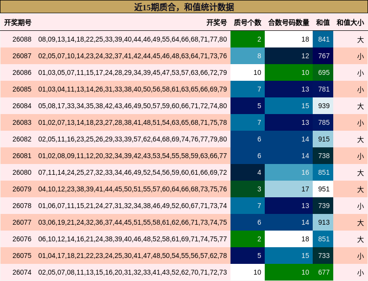 质合分析，和值分析