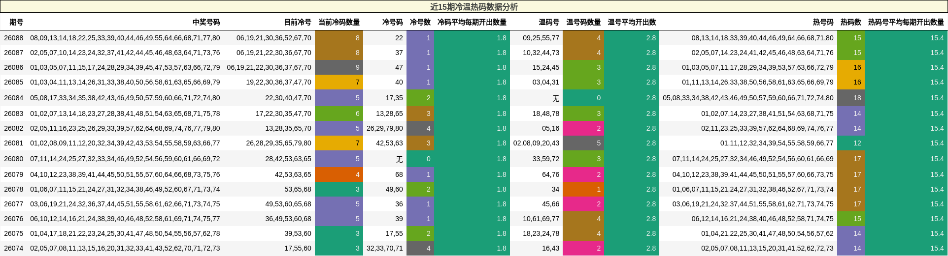 近15期冷温热码数据分析