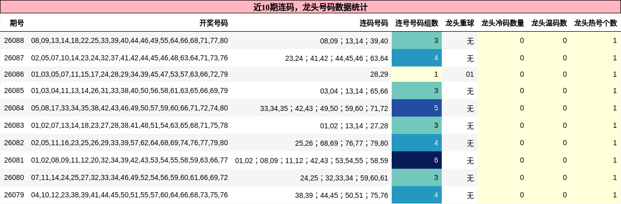 连码分析，龙头号码分析
