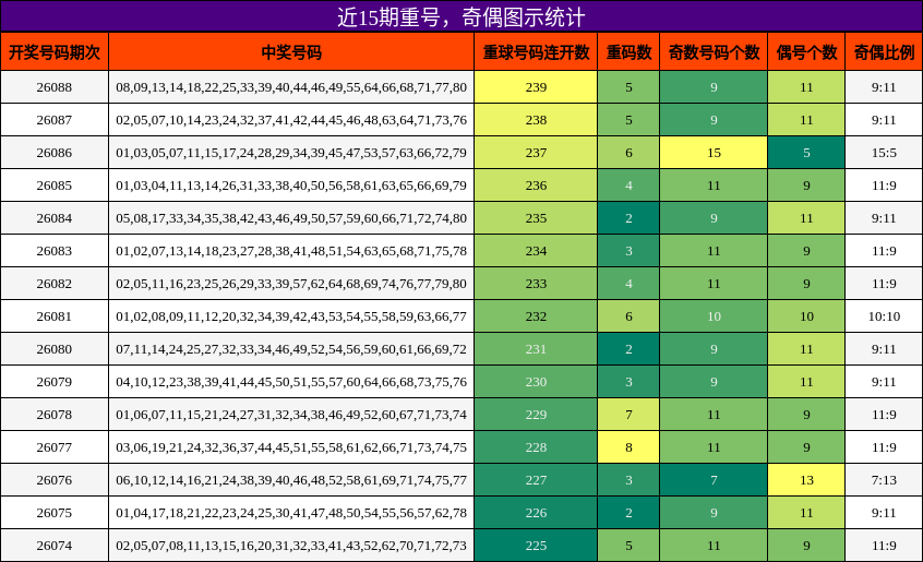 近15期奇偶图示统计
