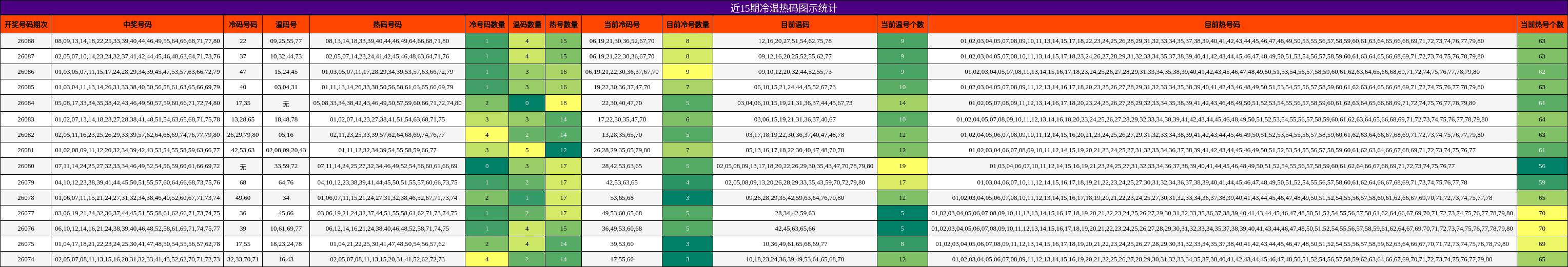 近15期冷温热码图示统计