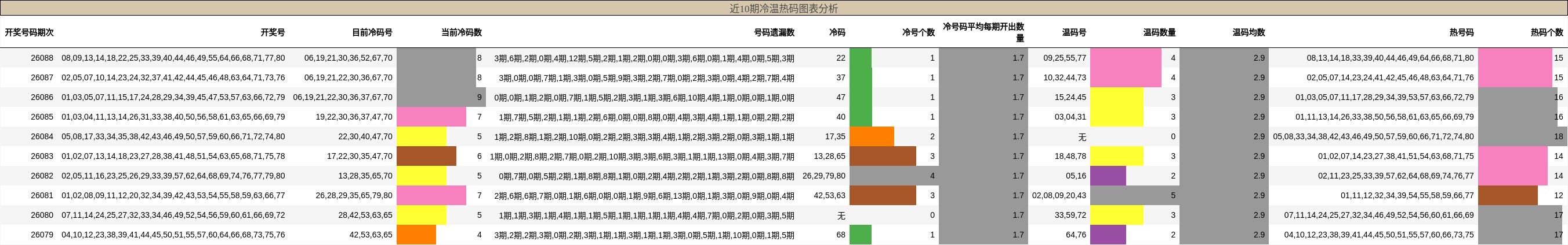 近10期冷温热码图表分析