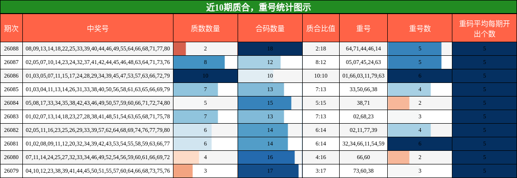 质合分析，重号分析
