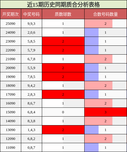 近15期历史同期质合分析表格
