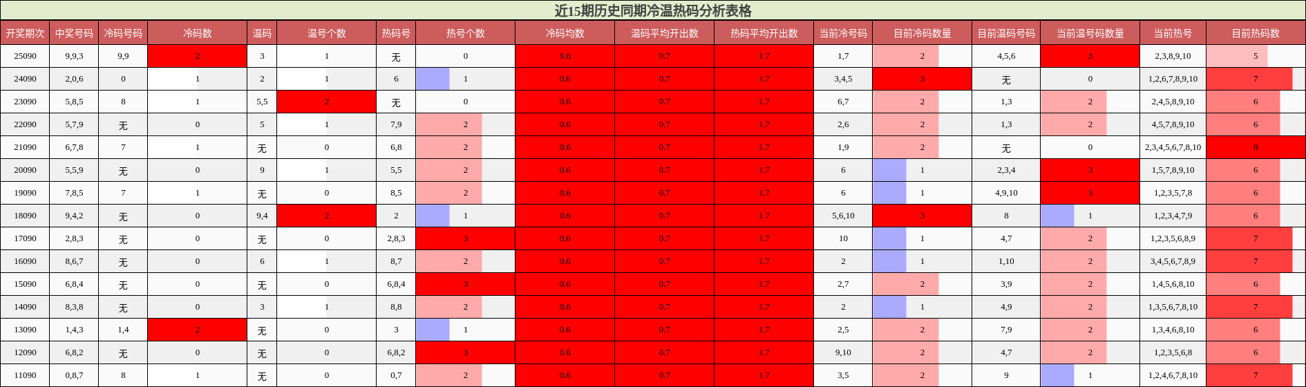 近15期历史同期冷温热码分析表格