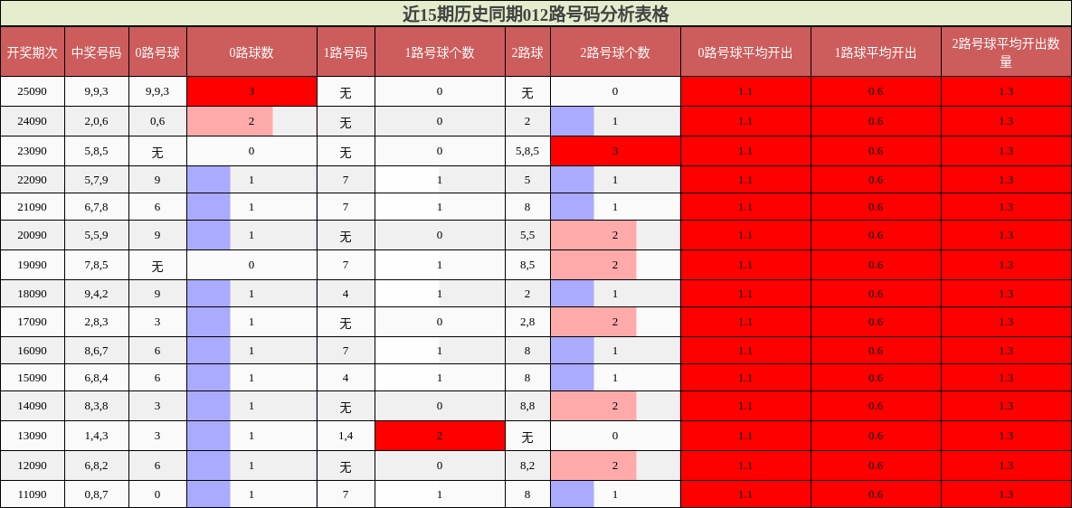 近15期历史同期012路号码分析表格