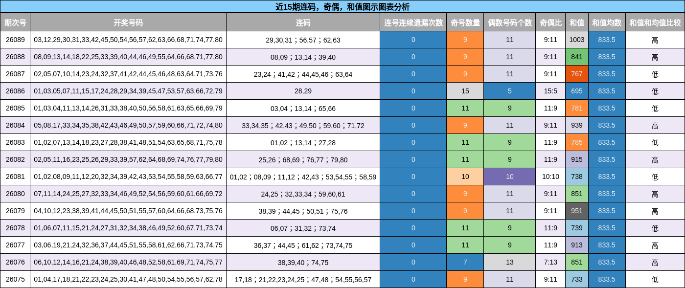 连码分析，奇偶分析，和值分析