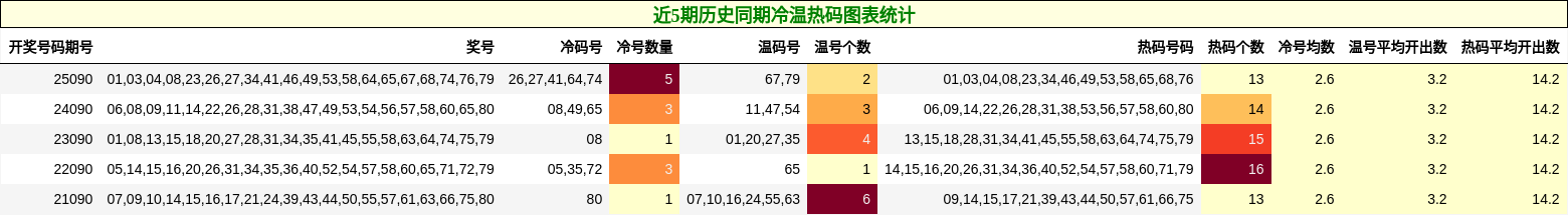 近5期历史同期冷温热码图表统计