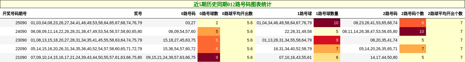 近5期历史同期012路号码图表统计