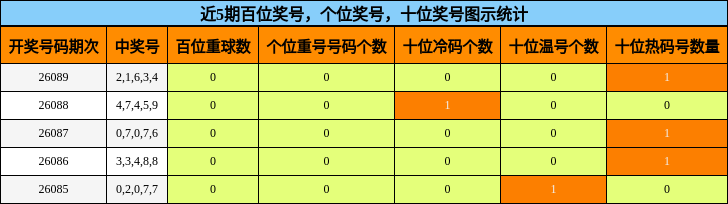 百位奖号分析，个位奖号分析，十位奖号分析